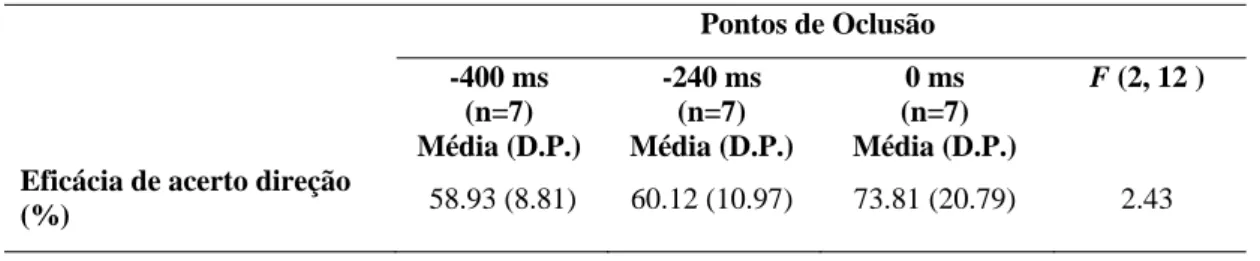Tabela 12: Diferenças ao nível da eficácia de acerto da direção em função dos pontos de oclusão  para a os guarda-redes “Experts”