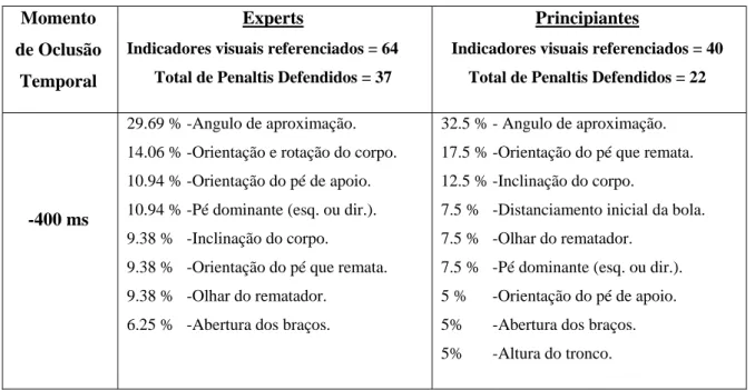 Tabela 14: Indicadores visuais referenciados pelos guarda-redes que permitiram defender  penaltis no primeiro ponto de oclusão (-400 ms) 