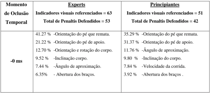 Tabela 16: Indicadores visuais referenciados pelos guarda-redes que permitiram defender  penaltis no segundo ponto de oclusão (0 ms) 
