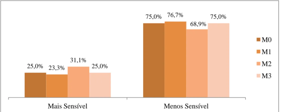 Figura 2. Distribuição da variável “Sensibilidade” pelas categorias Mais Sensível e Menos  Sensível (score ≥5 vs &lt;5) do M0 ao M3 
