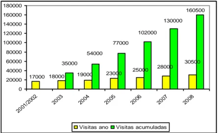 Ilustração 2 - Gráfico ilustrativo do número de visitas por ano (de 2001 a 2008)  aos hospitais abrangidos pelo programa da ONV