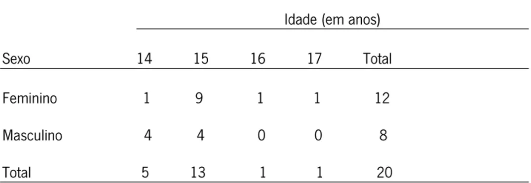 Tabela 3 – Distribuição dos alunos participantes no estudo por sexo e idade. 