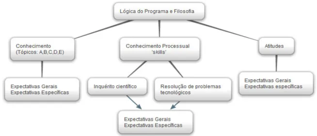 Figura 1. Lógica do programa e filosofia do programa de Ciências de Alberta 