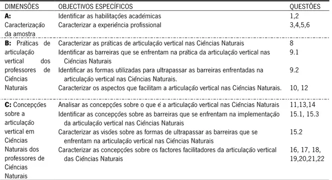 Tabela 2. Estrutura do protocolo de entrevista para professores de Ciências Naturais 