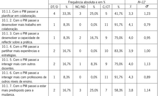 Tabela 5 – Domínios em que se expressa o impacto na dinâmica de trabalho da ADM da escola  em estudo  Frequência absoluta e em %  N=12  DT/D  %  NC/ND  %  C/CT  %  x 10.1.1