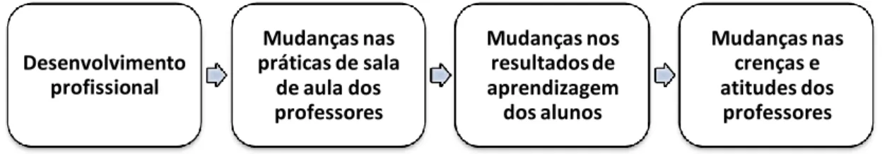 Figura 1 – Um modelo para provocar a mudança nos professores (Guskey, 2002, p. 383)  Neste  modelo,  apresentado  por  Guskey  (2002),  existe  uma  sequência  entre  os  três  principais objectivos do desenvolvimento profissional