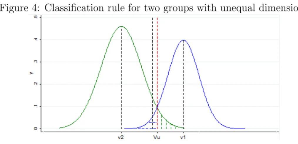 Figure 4: Classification rule for two groups with unequal dimensions
