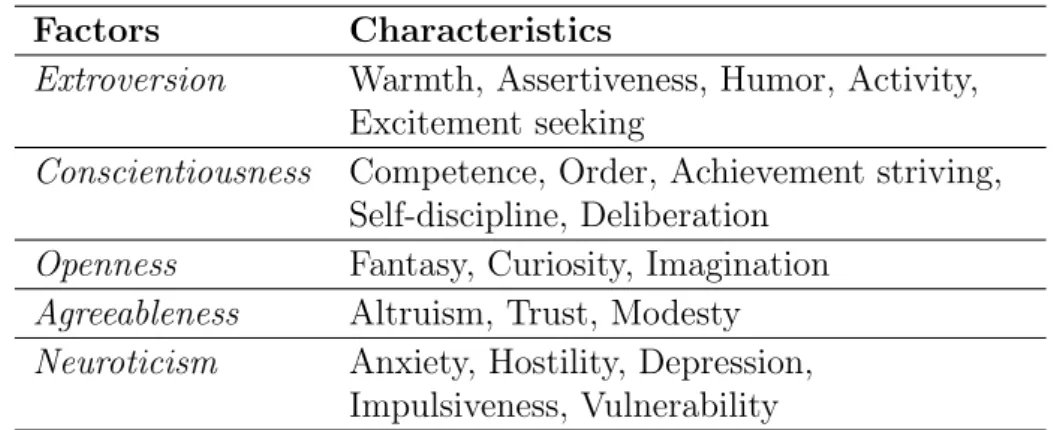 Table 5: Characteristics of five personality dimensions Factors Characteristics