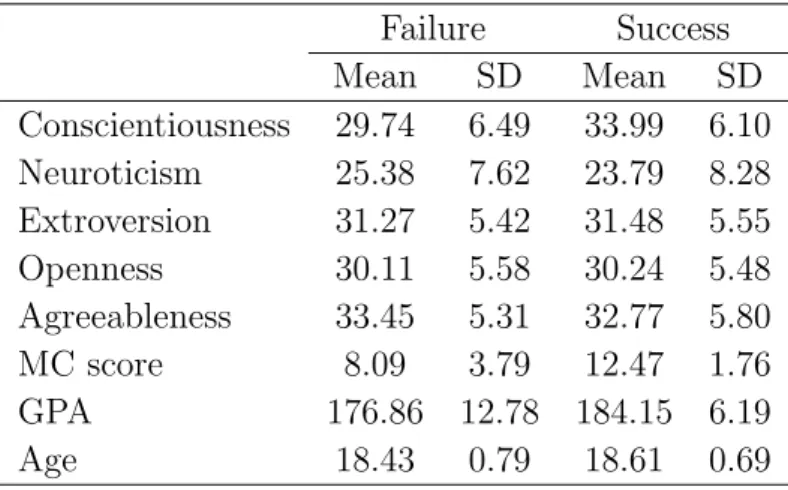 Table 7: Summary statistics for qualitative variables Failure Success Mean SD Mean SD Conscientiousness 29.74 6.49 33.99 6.10 Neuroticism 25.38 7.62 23.79 8.28 Extroversion 31.27 5.42 31.48 5.55 Openness 30.11 5.58 30.24 5.48 Agreeableness 33.45 5.31 32.77