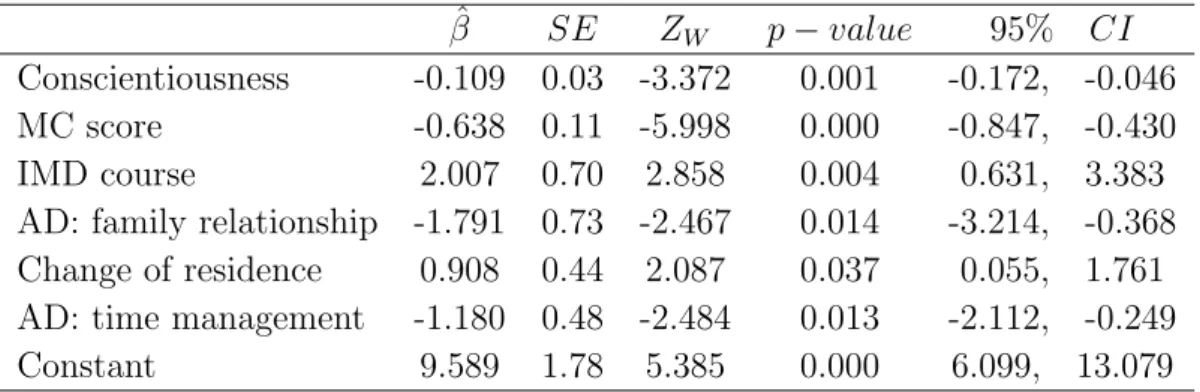 Table 11: Logistic regression: Model week 17