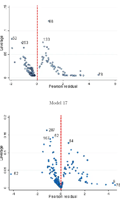 Figure 6: Plot of Leverage vs Pearson residual Model 0