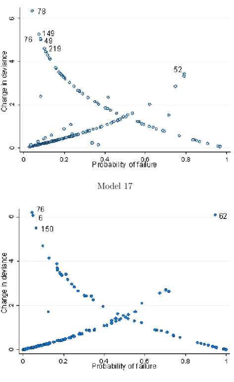 Figure 7: Plot of ∆D vs estimated logistic probability Model 0