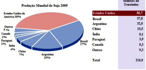 Figura 2. Dados referentes à produção mundial de soja em 2009 (SoyStats, 2011). 