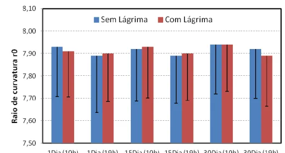 Figura 4.1. Valores médios e desvio padrão para o parâmetro r0 proporcionado pelo topógrafo Medmont E300 nas  diferentes fases e condições do estudo