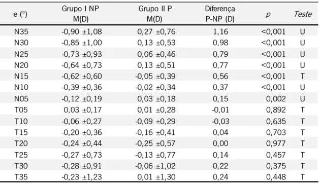 Tabela 4.1 Comparação dos valores médios do Equivalente Esférico Relativo (M) entre o grupo  Progressivo (P) e Não Progressivo (NP)