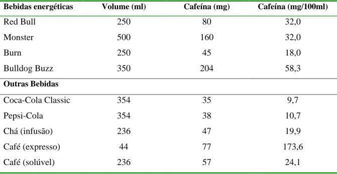 Tabela 1.1: tabela comparativa de concentração de cafeína em bebidas   