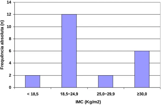 Figura 2.1- Distribuição da amostra por classificação do IMC  