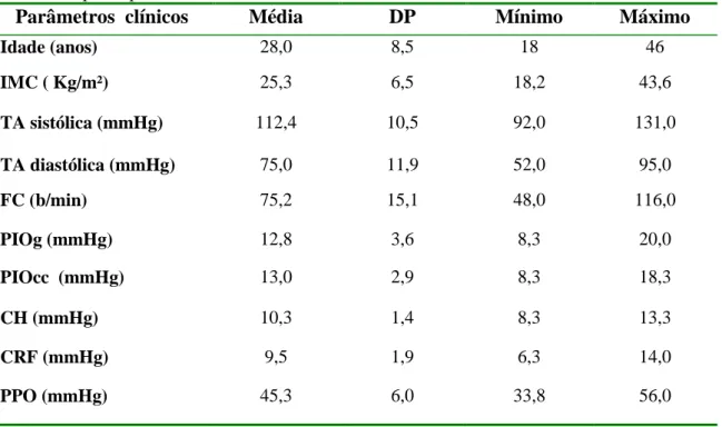 Tabela  1-  Valores  médios,  desvio-padrão  (DP),  mínimos  e  máximos  dos  parâmetros  clínicos  inicias dos participantes 