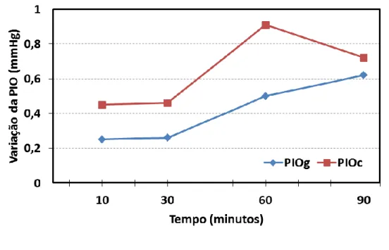 Figura 3.1- Variação da PIOg e da PIOc ao longo do tempo. 