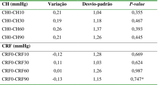 Tabela 3.3 – Variação da média do CH e do CRF, com respetivos DP e  significância estatística