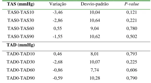 Tabela 3.4 – Variação da média da TAD e da TAS, com respetivos  DP e significância estatística