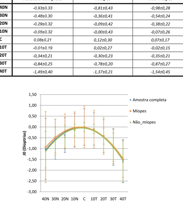 Tabela 2 Média e desvio padrão do componente J0 na retina central e excêntrica para a amostra  completa, míopes e não míopes. 