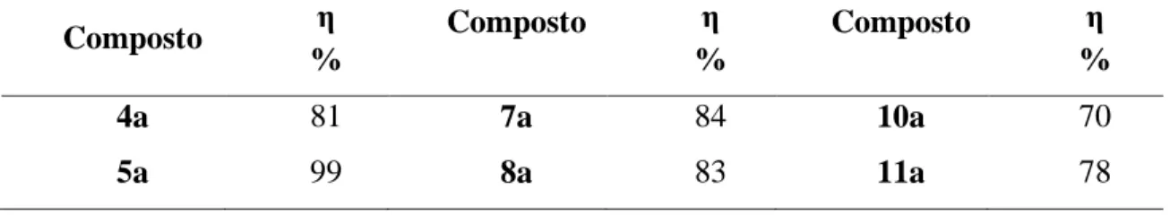 Tabela  1.  Rendimentos  obtidos  na  síntese  dos  esteres  metílicos  de  N-etil-N-(4-nitrofenilsulfonilo)- N-etil-N-(4-nitrofenilsulfonilo)-α,β-desidroaminoácidos