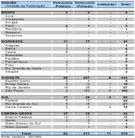 Tabela 2 – Quantidade de entidades fechadas de previdência  complementar, por região e unidade da Federação – dez