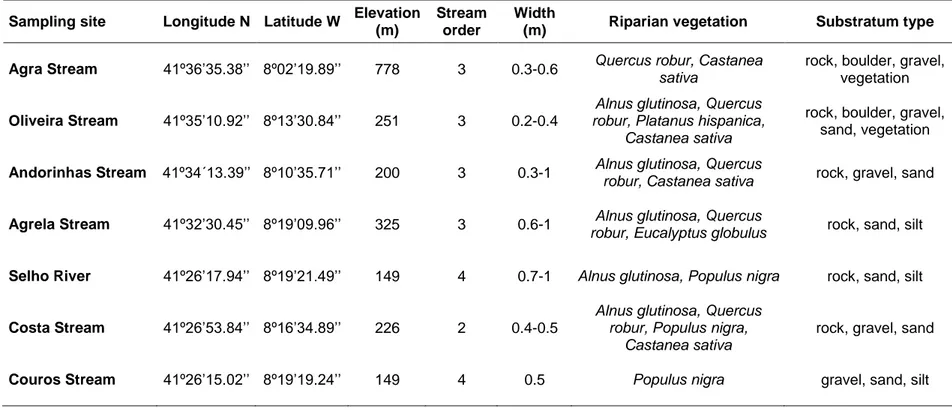 Table 2.1. Location, physical characteristics and composition of riparian vegetation at the sampling sites in the Ave River basin.