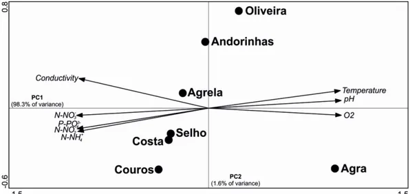 Figure 2.2. Principal component analysis (PCA) of the chemical and physical stream  water variables at seven streams of the Ave River basin