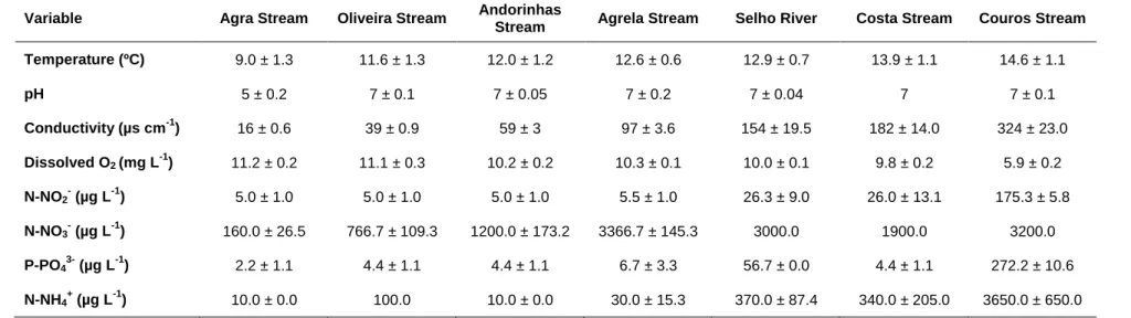Table 2.2. Physical and chemical variables of the stream water at each sampling site of the Ave River basin during the study period