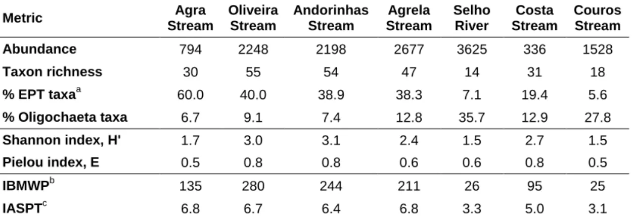 Table  2.3.  Diversity  measures  and  biotic  indices  applied  to  benthic  macroinvertebrate community sampled with a hand net in seven streams of the Ave  River basin