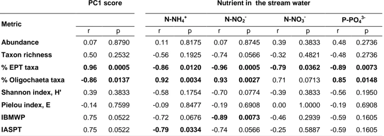 Table 2.4. Spearman rank correlations between diversity measures or biotic indices  applied  to  macroinvertebrates  and  the  eutrophication  gradient  (as  PC1  scores)  or  nutrients in the stream water