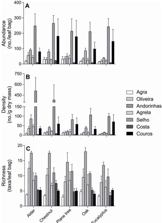 Figure 2.3. Macroinvertebrate abundance (A), density (B) and taxon richness (C) on  leaves  of  alder,  chestnut,  plane  tree,  oak  and  eucalyptus  immersed  at  seven  sampling sites in the Ave River basin during 37 days