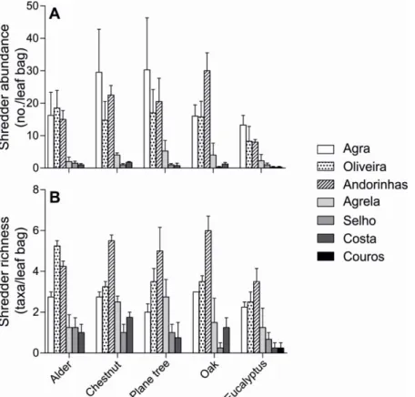 Figure  2.4.  Shredder  abundance  (A)  and  taxon  richness  (B)  on  leaves  of  alder,  chestnut,  plane  tree,  oak  and  eucalyptus  immersed  at  seven  sampling  sites  in  the  Ave  River  basin  during  37  days