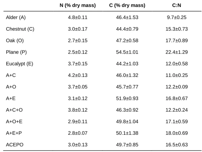 Table 3.2. Nutrient content of single leaf litter type and leaf litter mixtures after 38 days  of leaf immersion