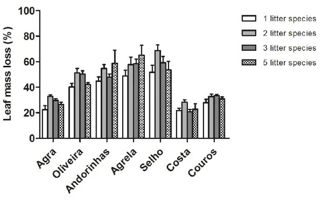 Figure 3.3. Leaf mass loss (%) for each level of litter species richness in seven streams  of  the  Ave  river  basin