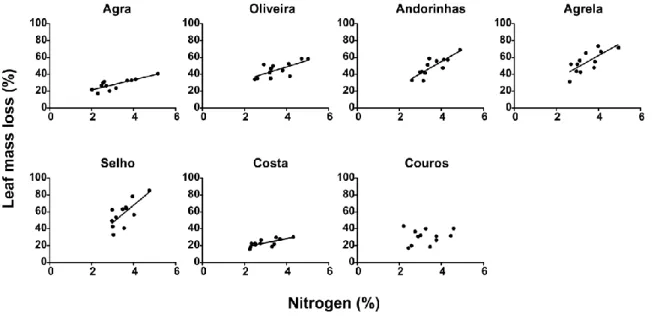 Figure  3.6.  Relationships  between  leaf  mass  loss  (%)  and  leaf  litter  nitrogen  content  (%) for seven streams of the Ave river basin after 38 days of immersion