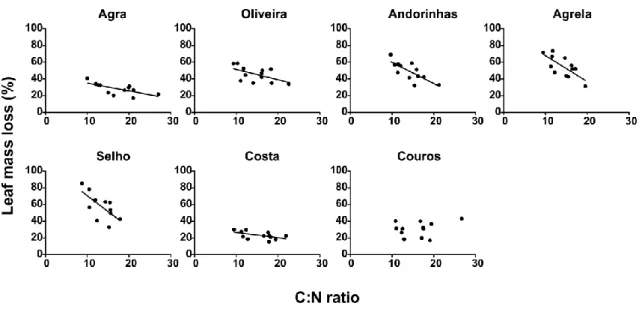 Figure 3.7. Relationships between leaf mass loss (%) and leaf litter C:N ratio in seven  streams  of  the  Ave  river  basin  after  38  days  of  immersion
