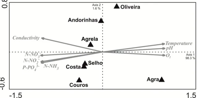 Figure 2 – Principal component analysis (PCA) of selected stream water variables at seven sampling sites  in the Ave River basin during the study period
