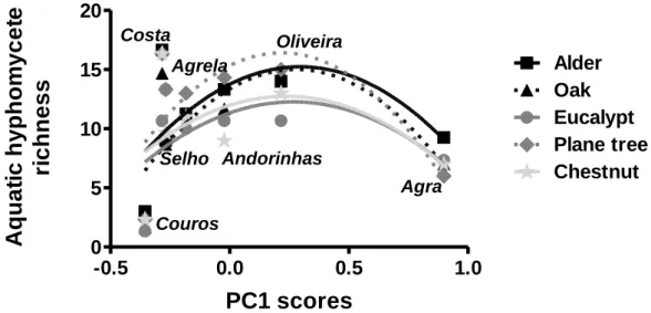 Figure 3 – Taxon richness of  sporulating aquatic  hyphomycetes  on five leaf  types (alder, oak, eucalypt,  plane  tree  and  chestnut)  immersed  in  seven  streams  of  the  Ave  River  basin  against  the  eutrophication  gradient defined by axis 1 of 