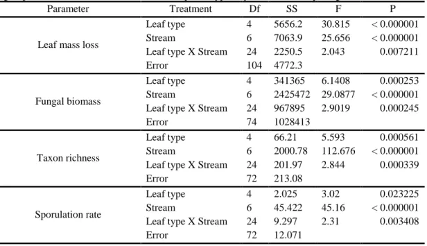 Table 3 – Two-way  ANOVAs of the effects of  leaf type and stream on leaf  mass loss,  fungal biomass,  fungal sporulation rate and taxon richness of aquatic hyphomycetes on decomposing leaves