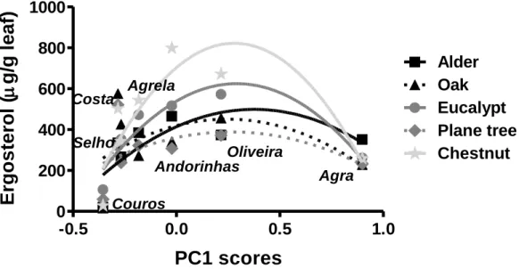 Figure  7  –  Ergosterol  content  associated  with  the  five  leaf  types  (alder,  oak,  eucalypt,  plane  tree  and  chestnut)  immersed  in  the  seven  streams  of  the  Ave  River  basin,  against  the  eutrophication  gradient  defined by the axis 