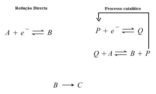 Figura  1.3  -  Processo  de  redução  de  um  substrato  A,  realizado  diretamente  e  mediado por um catalisador redox P/Q