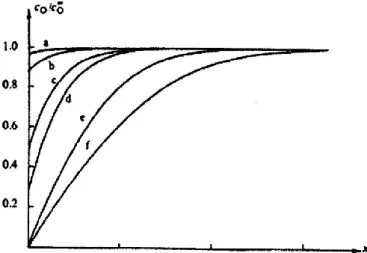 Figura  2.2  -  Perfis  de  concentração  para  a  espécie  eletroativa  O  para  a  reação  traduzida  pela  equação  (6)  durante  uma  experiência  de  varrimento  linear  cíclico  do  potencial [37]