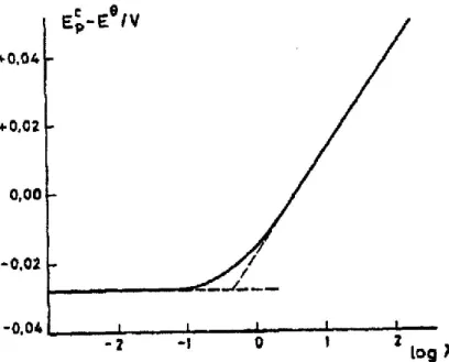 Figura 2.7  -  Curva teórica para o cálculo da constante de velocidade  da  reação  química acoplada, num sistema EC