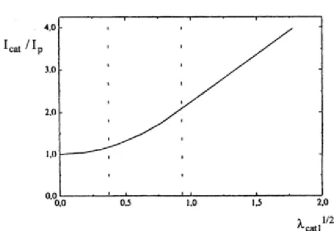 Figura  2.10  -  Curva  de  trabalho  que  representa  a  variação  da  razão  entre  os  valores da intensidade de corrente catalítica I cat  e o valor da intensidade de corrente de  difusão I p , com a raiz quadrada do parâmetro cinético λ cat1 , para um