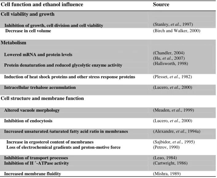Table 2- Cell functions affected by ethanol (adapted from Stanley, et al., 2010) 