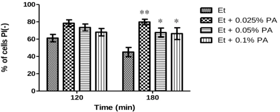 Fig. 8 - The protective effect of propionic acid against ethanol stress. Graphic representation of  the percentage of BY4741 Wt cells with preserved plasma membrane integrity after exposure to  13% (v/v) ethanol and different concentrations of formic acid 