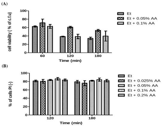 Fig.  9  -  The  protective  effect  of  acetic  acid  against  ethanol  in  BY4741  slt2∆  cultures